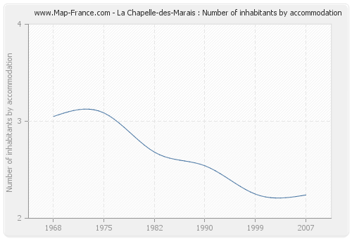 La Chapelle-des-Marais : Number of inhabitants by accommodation